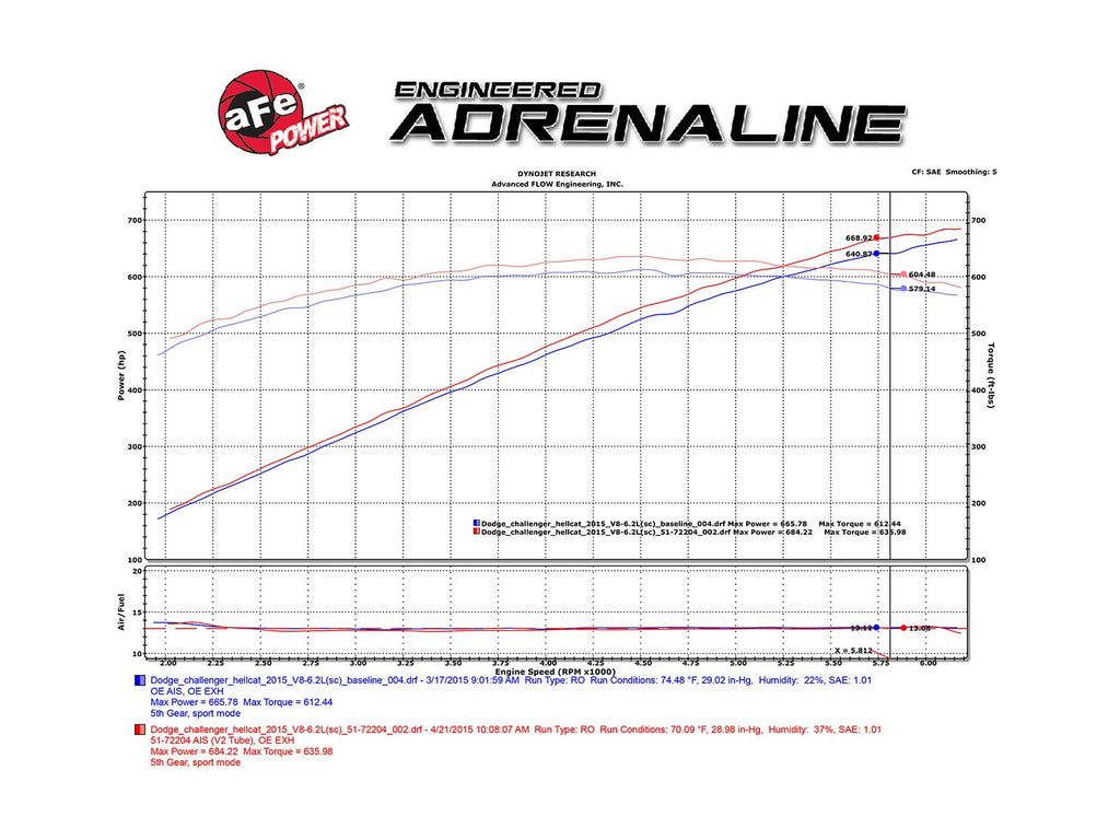 aFe Momentum GT Air Intake Dodge Charger/Challenger Hellcat (15-16) V8 6.2L SC HEMI - KOW Performance