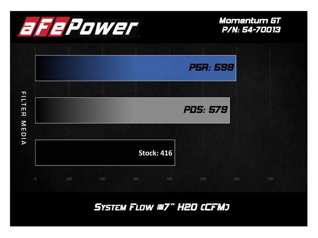 aFe Momentum GT Pro Dry S Air Intake 2019-2021 RAM 1500 V8 5.7L HEMI - KOW Performance