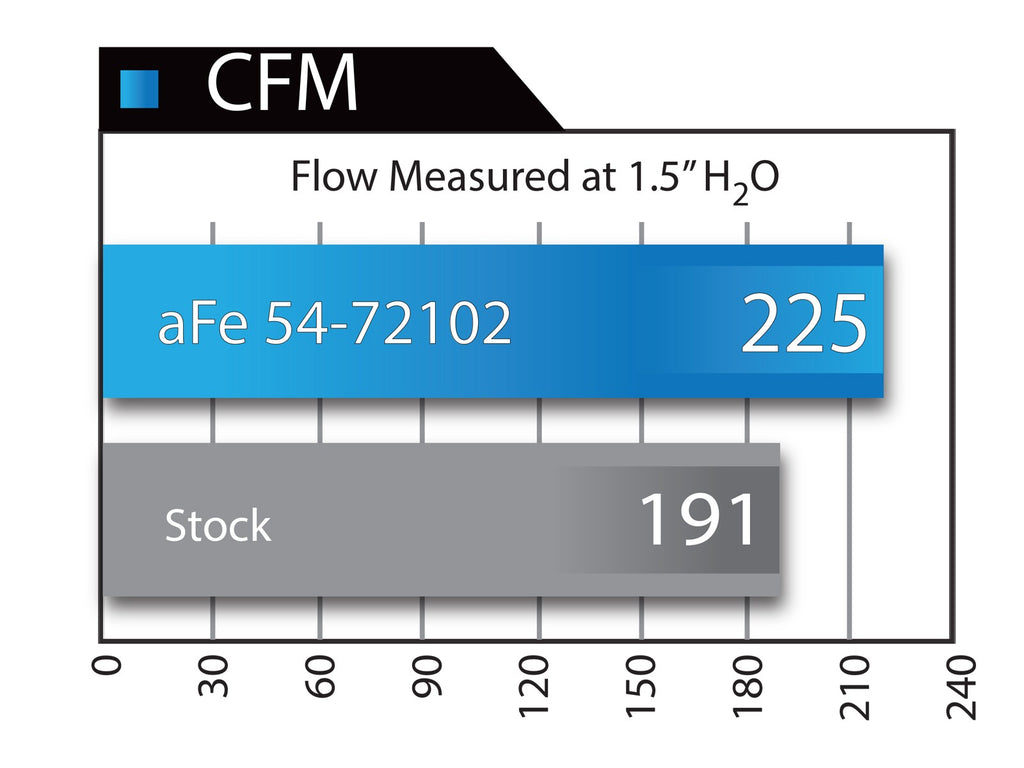 AFE Momentum GT Cold Air Intake RAM 1500 Classic (09-19) V8 5.7L HEMI - KOW Performance