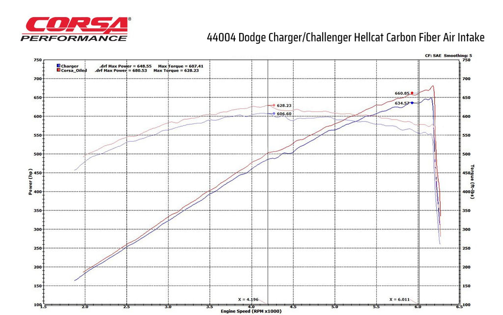 Corsa DRYTECH CARBON FIBER AIR INTAKE 2017-2021 CHALLENGER, CHARGER 6.2L - KOW Performance